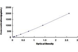 Typical standard curve (PDGFC ELISA Kit)