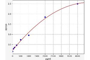 Typical standard curve (HAVCR1 ELISA Kit)