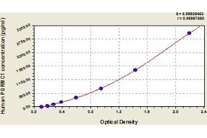 Typical Standard Curve (PGRMC1 ELISA Kit)