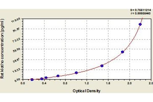 Klotho ELISA Kit