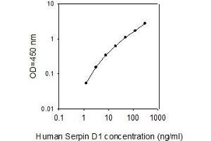 ELISA image for serpin Peptidase Inhibitor, Clade D (Heparin Cofactor), Member 1 (SERPIND1) ELISA Kit (ABIN4884490) (SERPIND1 ELISA Kit)