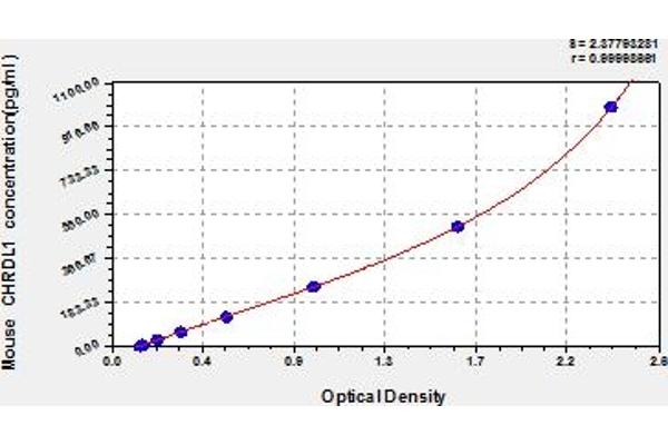 CHRDL1 ELISA Kit