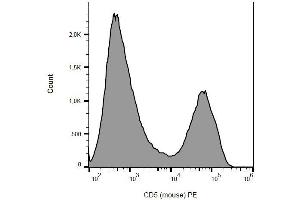 Surface staining of murine splenocytes with anti-CD5 (53-7. (CD5 Antikörper  (PE))