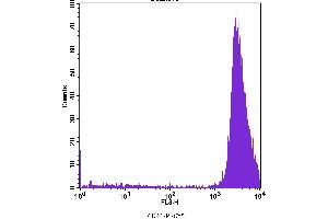 Flow Cytometry (FACS) image for anti-Integrin Alpha2b (CD41) antibody (PE-Cy5) (ABIN2144383) (Integrin Alpha2b Antikörper  (PE-Cy5))