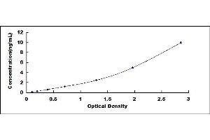 Typical standard curve (CAP1 ELISA Kit)