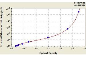 Typical Standard Curve (Complement C3d ELISA Kit)