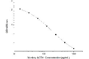 Typical standard curve (ACTH ELISA Kit)