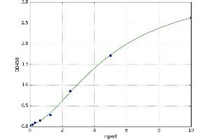 A typical standard curve (PIM3 ELISA Kit)