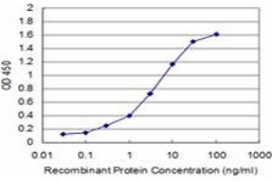 ELISA image for anti-Apoptosis Inhibitor 5 (API5) (AA 400-504) antibody (ABIN466131) (Apoptosis Inhibitor 5 Antikörper  (AA 400-504))
