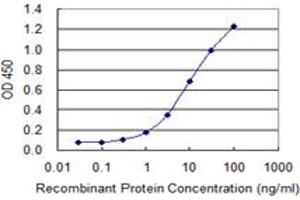 Detection limit for recombinant GST tagged VWF is 0. (VWF Antikörper  (AA 1-273))