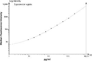 ELISA image for IFN-gamma Flex Set (Bead E7) (ABIN1379669) (IFN-gamma Flex Set (Bead E7))