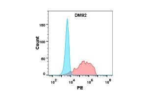 Flow cytometry analysis with Anti-BTN3A1 (DM92) on Expi293 cells transfected with human BTN3A1 (Red histogram) or Expi293 transfected with irrelevant protein (Blue histogram). (BTN3A1 Antikörper  (AA 30-254))