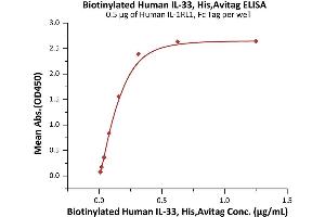 ELISA image for Interleukin 33 (IL33) (AA 109-270) (Active) protein (His tag,AVI tag,Biotin) (ABIN6973124)
