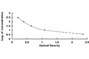 Typical standard curve (Neurotensin ELISA Kit)