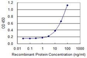 ELISA image for anti-Protein Phosphatase 2, Regulatory Subunit B', delta (PPP2R5D) (AA 1-602) antibody (ABIN519129)