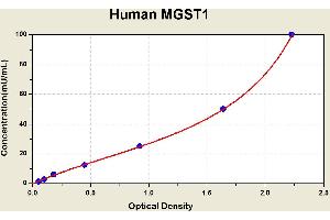 Diagramm of the ELISA kit to detect Human MGST1with the optical density on the x-axis and the concentration on the y-axis.