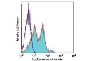 Flow Cytometry (FACS) image for anti-Integrin, alpha 5 (ITGA5) antibody (FITC) (ABIN2661760) (ITGA5 Antikörper  (FITC))