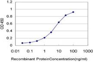 ELISA image for anti-Cancer/testis Antigen 2 (CTAG2) (AA 111-210) antibody (ABIN526283)
