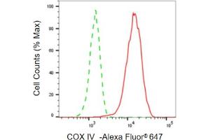 Flow cytometric analysis of COX IV expression in HepG2 cells using COX IV antibody (ABIN7798247), 1:2,000).