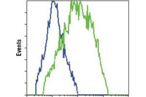 Flow Cytometry (FACS) image for anti-Green Fluorescent Protein (GFP) antibody (ABIN1107357)