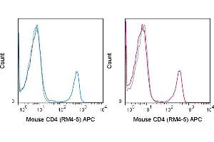 C57Bl/6 splenocytes were stained with 0. (CD4 Antikörper  (APC))