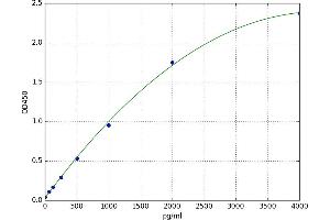 A typical standard curve (Netrin 1 ELISA Kit)