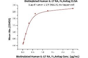 ELISA image for Interleukin 17 Receptor A (IL17RA) (AA 33-320) (Active) protein (Fc Tag,AVI tag,Biotin) (ABIN4949028)