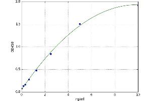 A typical standard curve (beta Catenin ELISA Kit)