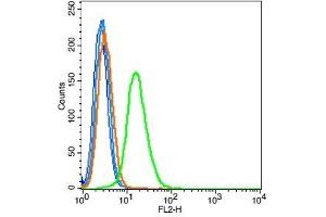 Flow Cytometry (FACS) image for anti-Transcription Termination Factor, RNA Polymerase I (TTF1) (AA 201-300) antibody (ABIN728713)