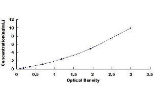 Typical standard curve (GZMA ELISA Kit)