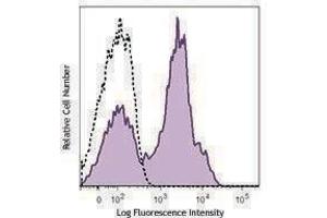 Flow Cytometry (FACS) image for anti-Dipeptidyl-Peptidase 4 (DPP4) antibody (PerCP-Cy5.5) (ABIN2660062) (DPP4 Antikörper  (PerCP-Cy5.5))