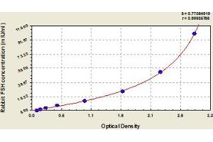 Typical Standard Curve (FSH ELISA Kit)