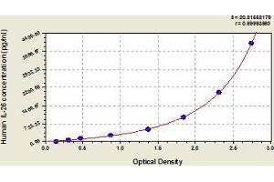 Typical Standard Curve (IL-26 ELISA Kit)