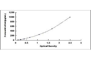 Typical standard curve (IL-26 ELISA Kit)