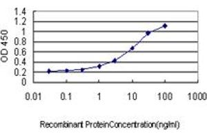 ELISA image for anti-Leucine Proline-Enriched Proteoglycan (Leprecan) 1 (LEPRE1) (AA 1-100) antibody (ABIN566242)