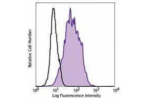 Flow Cytometry (FACS) image for anti-C-Type Lectin Domain Family 10, Member A (CLEC10A) antibody (PE) (ABIN2662587)