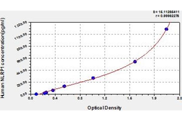 NLRP1 ELISA Kit