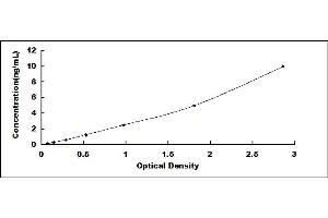 Typical standard curve (PSMD10 ELISA Kit)