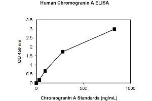 ELISA image for Chromogranin A (CHGA) ELISA Kit (ABIN1305164)