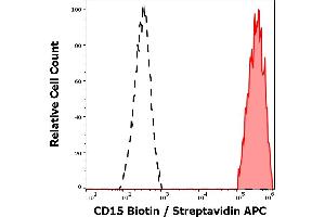 Flow Cytometry (FACS) image for anti-Fucosyltransferase 4 (Alpha (1,3) Fucosyltransferase, Myeloid-Specific) (FUT4) antibody (Biotin) (ABIN93986)