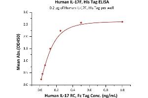 Immobilized Human IL-17F, His Tag (ABIN6973111) at 2 μg/mL (100 μL/well) can bind Human IL-17 RC, Fc Tag (ABIN6973109) with a linear range of 0.