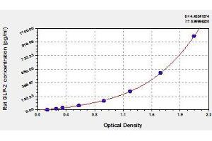 Typical standard curve (GLP-2 ELISA Kit)