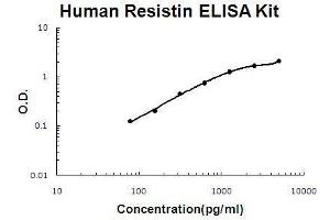 Human Resistin PicoKine ELISA Kit standard curve (Resistin ELISA Kit)
