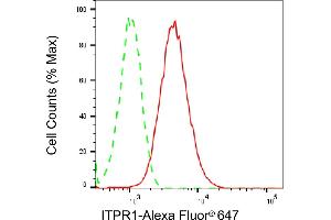 Flow cytometric analysis of ITPR1 expression in H9c2 cells using ITPR1 antibody (ABIN7799042), 1:2,000).