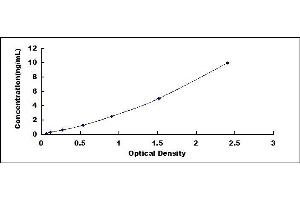 Typical standard curve (S100A9 ELISA Kit)