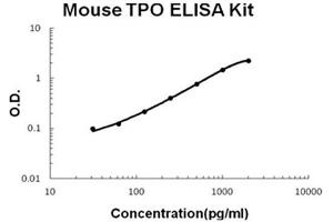 Mouse TPO Accusignal ELISA Kit Mouse TPO AccuSignal ELISA Kit standard curve.