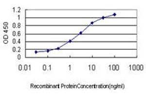 ELISA image for anti-Low Density Lipoprotein Receptor-Related Protein 8, Apolipoprotein E Receptor (LRP8) (AA 83-170) antibody (ABIN563474)