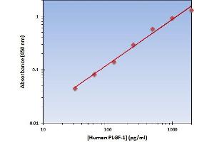 This is an example of what a typical standard curve will look like. (PLGF ELISA Kit)