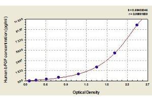 Typical standard curve (FGF2 ELISA Kit)