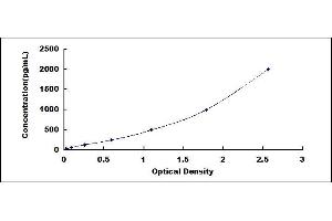 Typical standard curve (CTLA4 ELISA Kit)